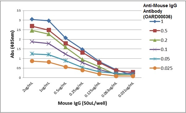 Anti-Mouse IgG Antibody (OARD00036) in ELISA Titer using ELISA