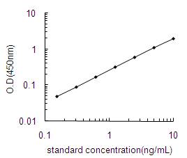 DDAH2 ELISA Kit (Human) (OKEH01537) standard curve using ELISA