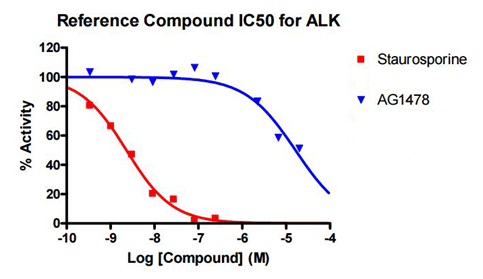 ALK靶点的IC50参考药物检测分析