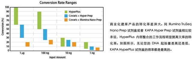 KAPA Hyper Plus Kit (Illumina,