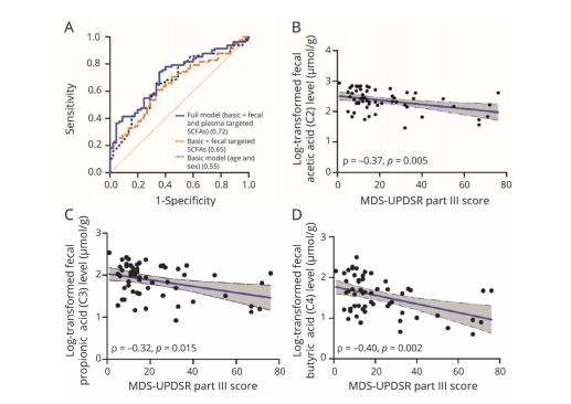 PD患者与对照组的ROC分析及PD患者中SCFAs水平与临床运动症状严重程度之间的相关性 PD患者与对照组的ROC分析及PD患者中SCFAs水平与临床运动症状严重程度之间的相关性