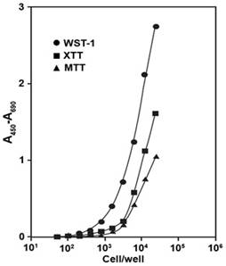 北京现货细胞增殖及细胞毒性检测试剂盒(WST-1法)优惠