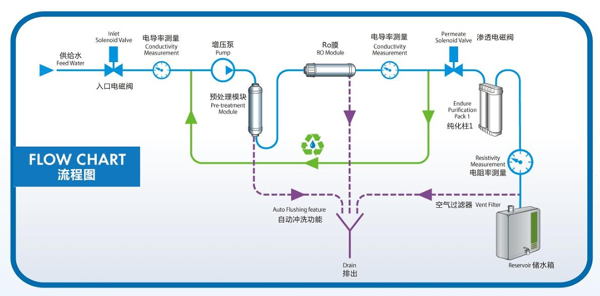 实验室纯水系统Geno（Ⅱ级水）