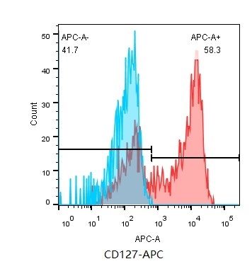 APC标记小鼠抗人CD127单克隆抗体