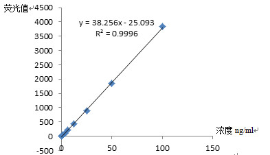 SY0095型AhR-Luc荧光素酶报告基因质粒促销