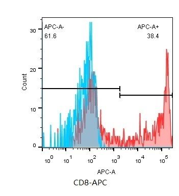 APC标记小鼠抗人CD8单克隆抗体