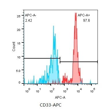 APC标记小鼠抗人CD33单克隆抗体