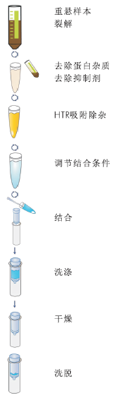 粪便DNA小量提取试剂盒 Omega D4015 现货