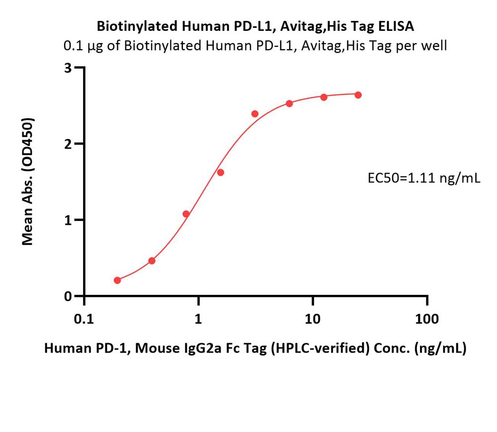 Biotinylated Human PD-L1 (recommended for biopanning) (Catalog # PD1-H82E5) ELISA bioactivity