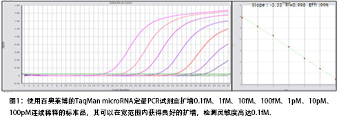 TaqMan microRNA定量PCR试剂盒的高灵敏度