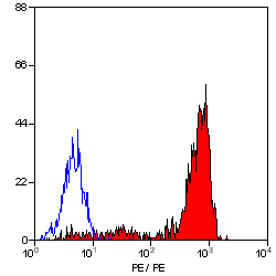 Integrin alpha 6 antibody [NKI