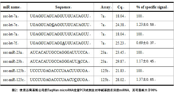 TaqMan microRNA定量PCR试剂盒的高特异性