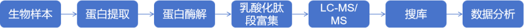 乳酸化蛋白质组