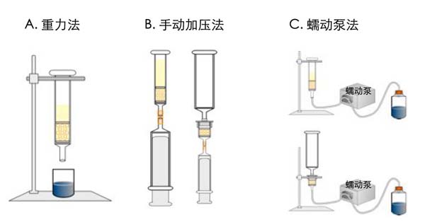 亲和层析柱常见的使用方法
