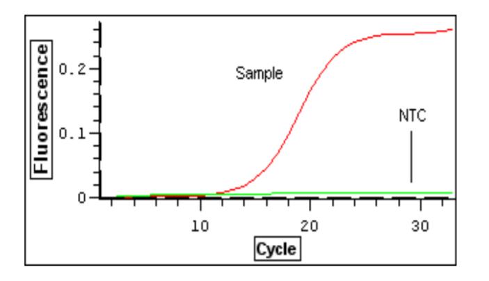 TaqMan microRNA定量PCR试剂盒扩增曲线