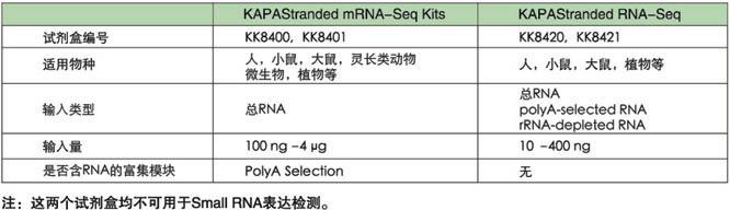 KAPA 链方向性RNA/mRNA文库准备试剂盒-illum