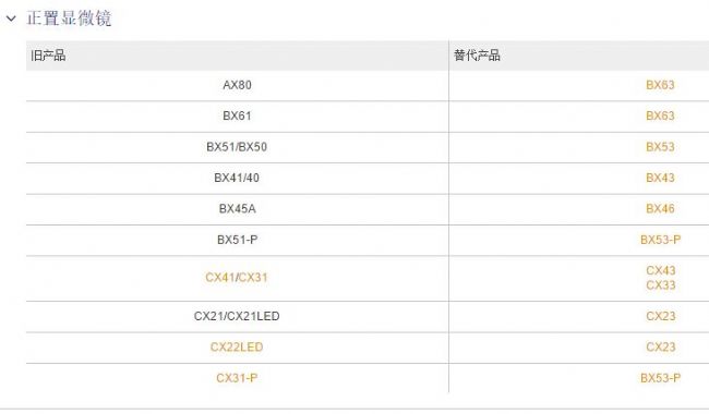 日本奥林巴斯Olympus已停产及替代产品