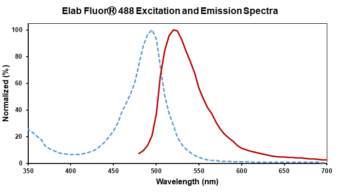Elab Fluor® 488 Anti-Human CD6