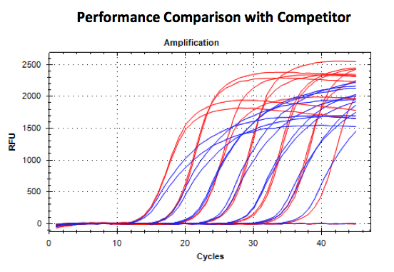 Comparison with competitor