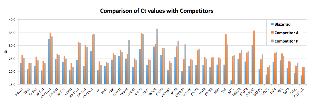 Ct value comparison with competitor