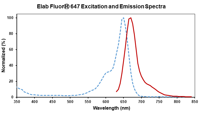 Elab Fluor® 647 Anti-Human CD3