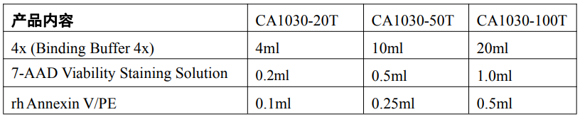 Annexin V PE/7-AAD 凋亡检测试剂盒