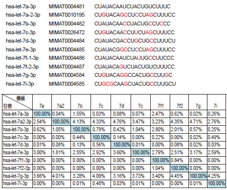 miRNA荧光定量检测试剂盒使用实例