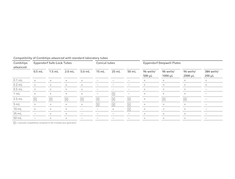 Eppendorf Combitips advanced®