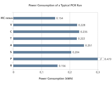 Mastercycler® nexus