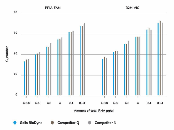 Solis BioDyne的一步法多重PCR试剂盒