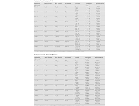 Eppendorf Combitips advanced®
