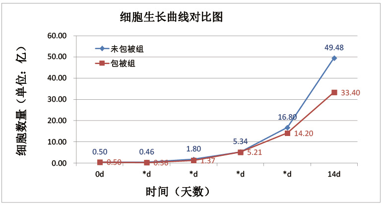 不需包被的生长曲线