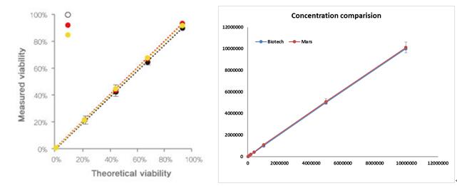Countstar Altair 全自动细胞分析仪