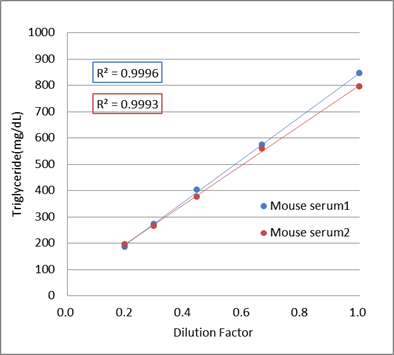 LabAssay™ 甘油三酯检测试剂盒/LabAssay™ 