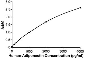 Human Adiponectin ELISA Kit