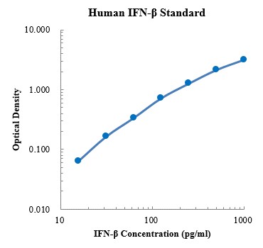 Human IFN-β ELISA Kit(人干扰素-β E