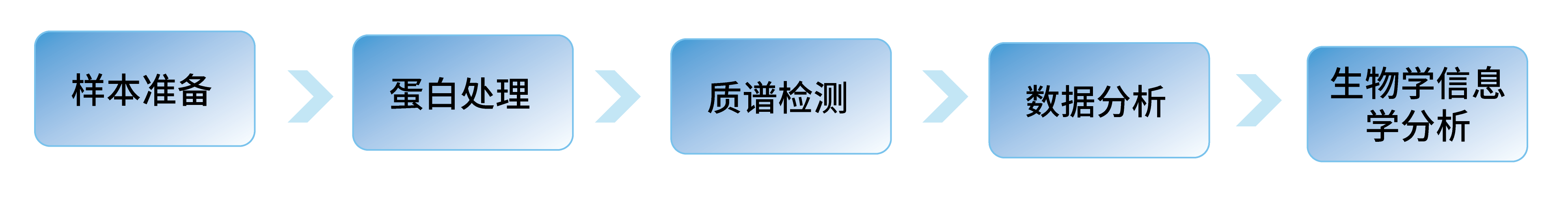 蛋白质组学技术服务