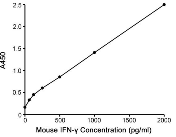 Mouse IFN-γ ELISA Kit