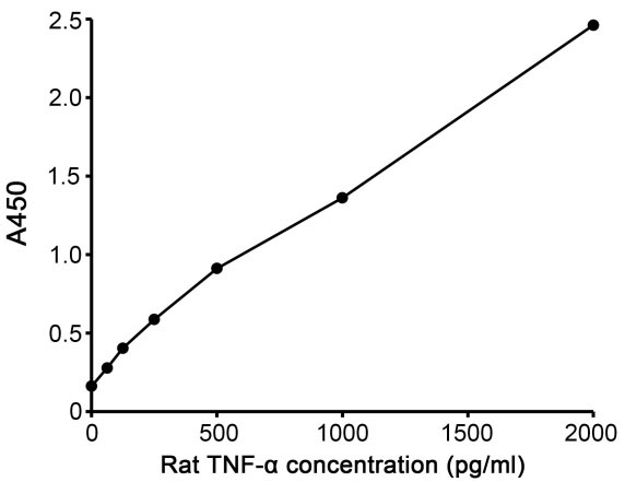 Rat TNF-α ELISA Kit