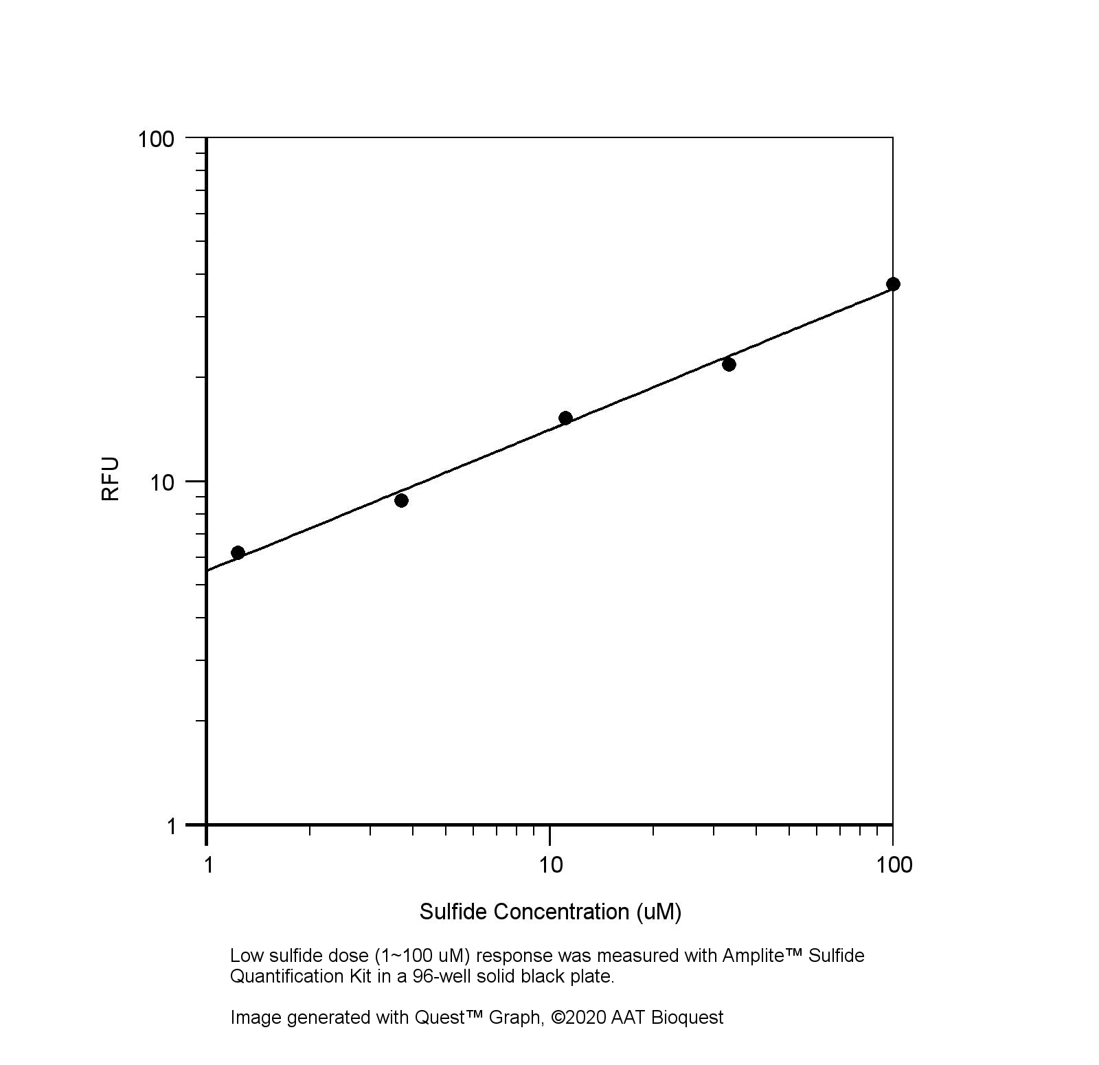 Amplite 硫化物检测试剂盒