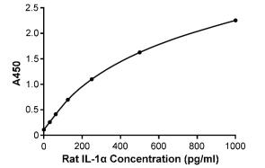Rat IL-1α ELISA Kit