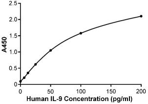 Human IL-9 ELISA Kit