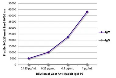 Goat Anti-Rabbit IgM antibody,