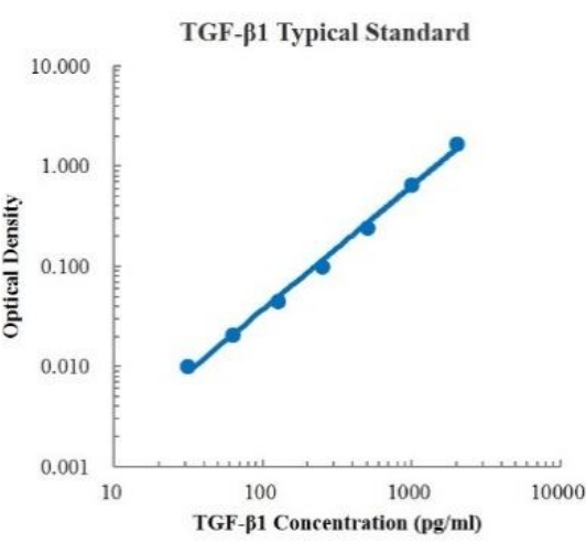 Human/Mouse/Rat TGF-β1 ELISA K