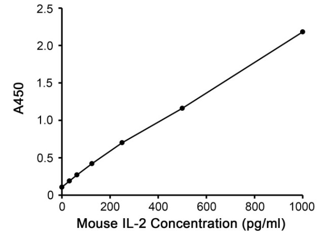 Mouse IL-2 ELISA Kit