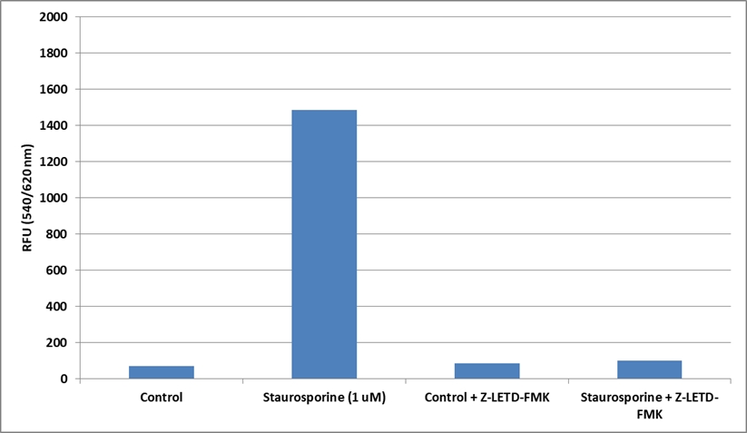 胱天蛋白酶Caspase抑制剂Z-LETD-FMK