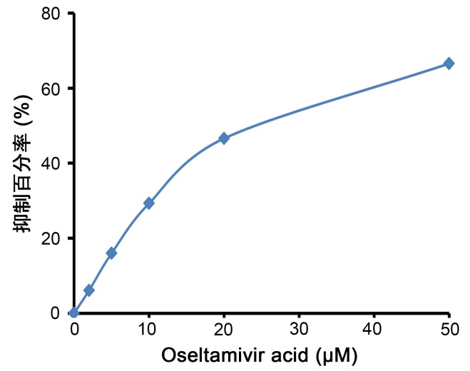 神经氨酸酶抑制剂筛选试剂盒