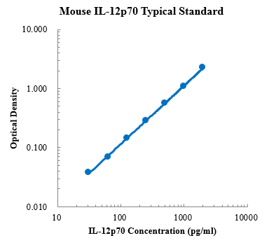 Mouse IL-12p70 ELISA Kit（小鼠IL-