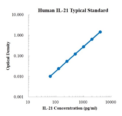 Human IL-21 ELISA Kit（人白介素 21 