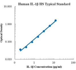 Human IL-1β High Sensitivity E